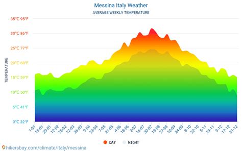 messina italy weather by month